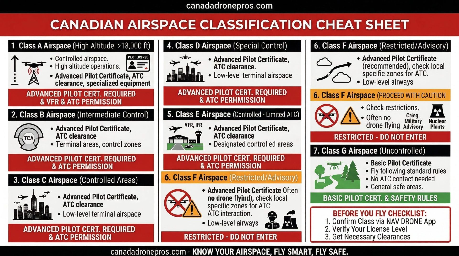 Canadian Airspace Classification Cheat Sheet