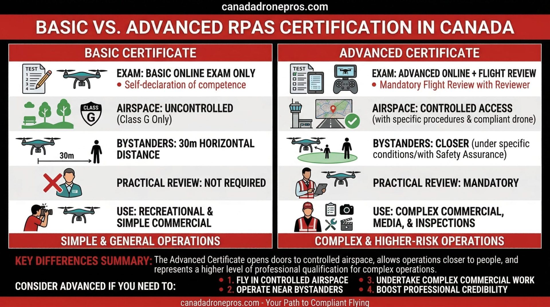 Basic VS Advanced RPAS Comparison Chart